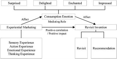 Research on the Relationship of Consumption Emotion, Experiential Marketing, and Revisit Intention in <mark class="highlighted">Cultural Tourism</mark> Cities: A Case Study